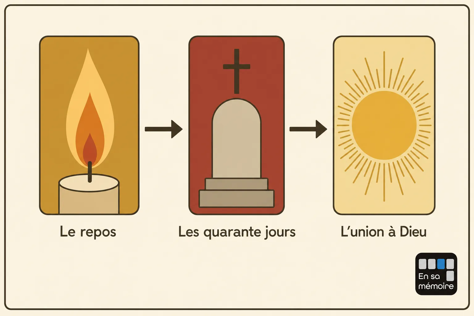 Enterrement orthodoxe serbe: illustration schématique des étapes du deuil chrétien avec veilleur, quarantaine jours et union à Dieu.
