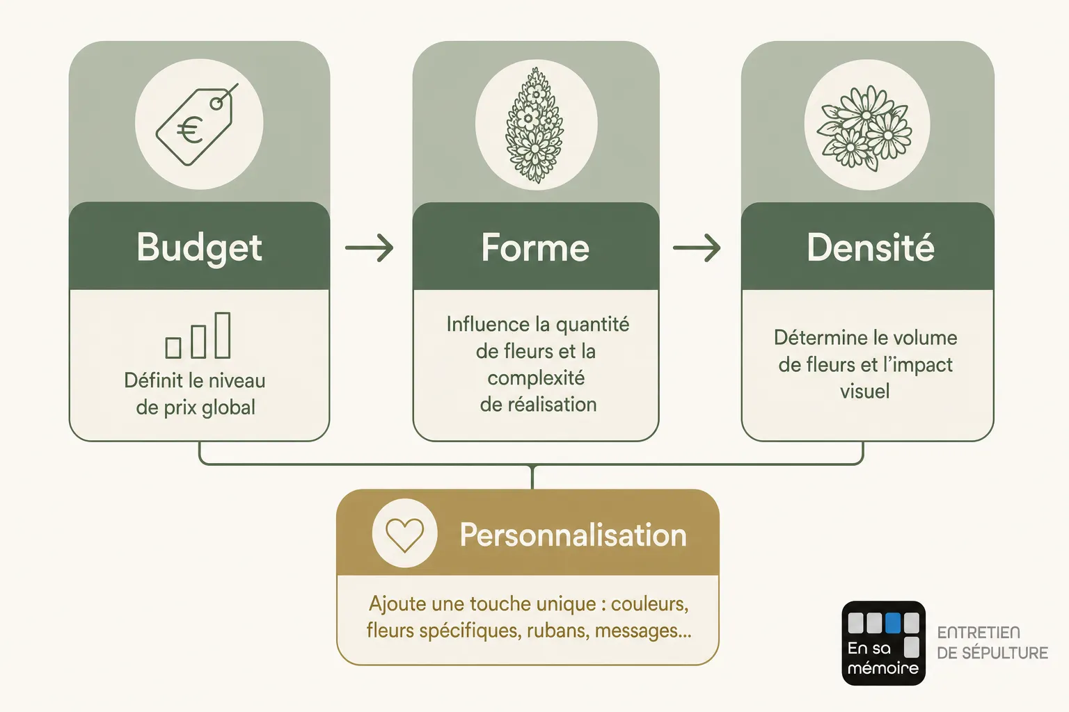 Illustration schématique de la composition florale enterrement: Budget, Forme et Densité, avec personnalisation et livraison express à Lyon.