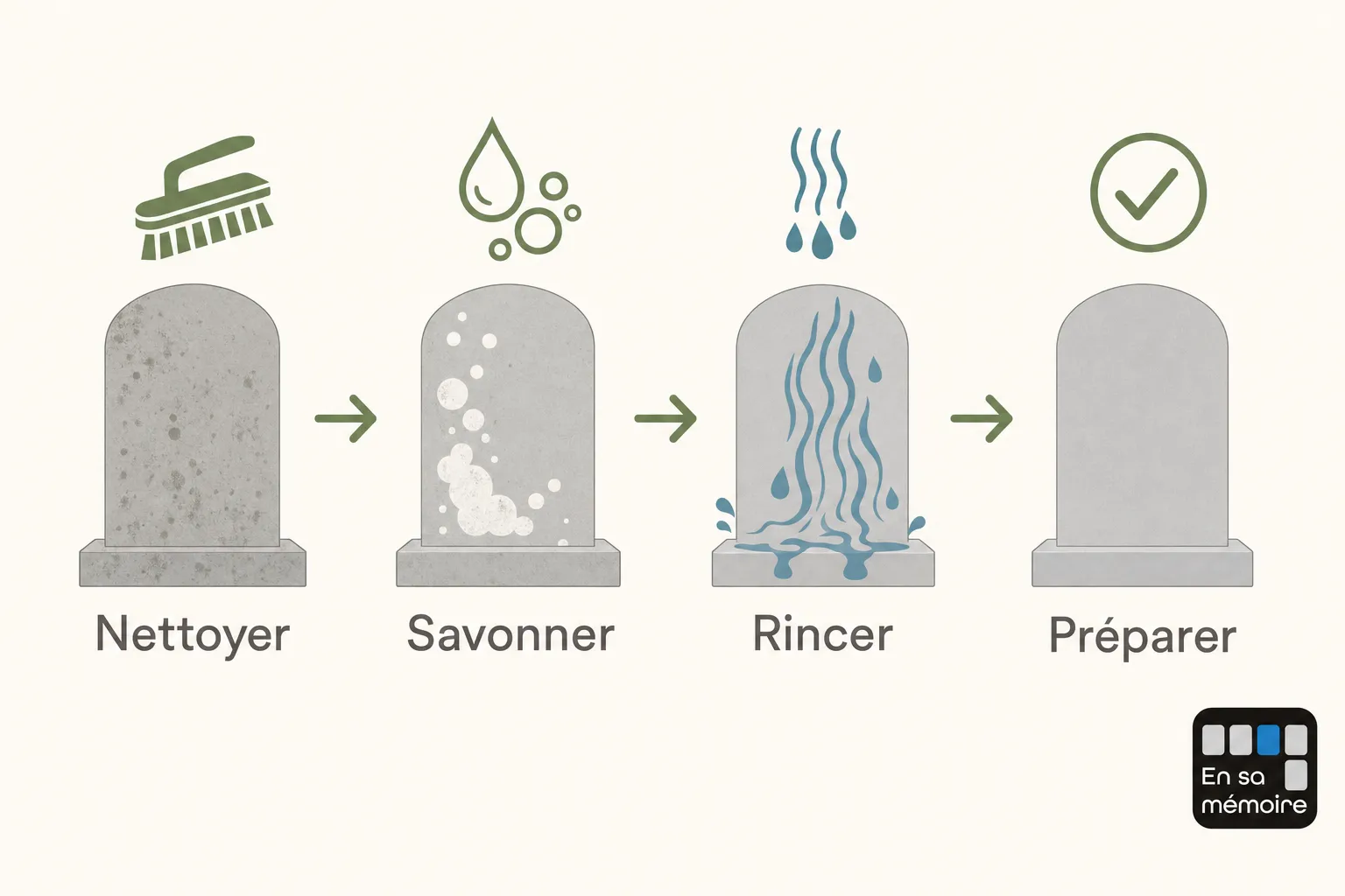 Nettoyer → Savonner → Rincer → Préparer : étapes propres pour fleurir les tombes lors des rameaux. Pourquoi fleurir les tombes aux rameaux s’inscrit dans ce rituel.